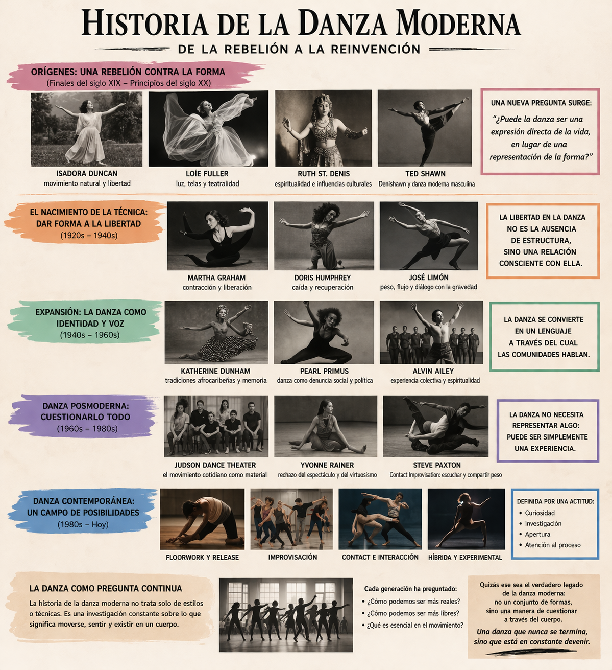 La Historia de la Danza Moderna: De la Rebelión a la Reinvención